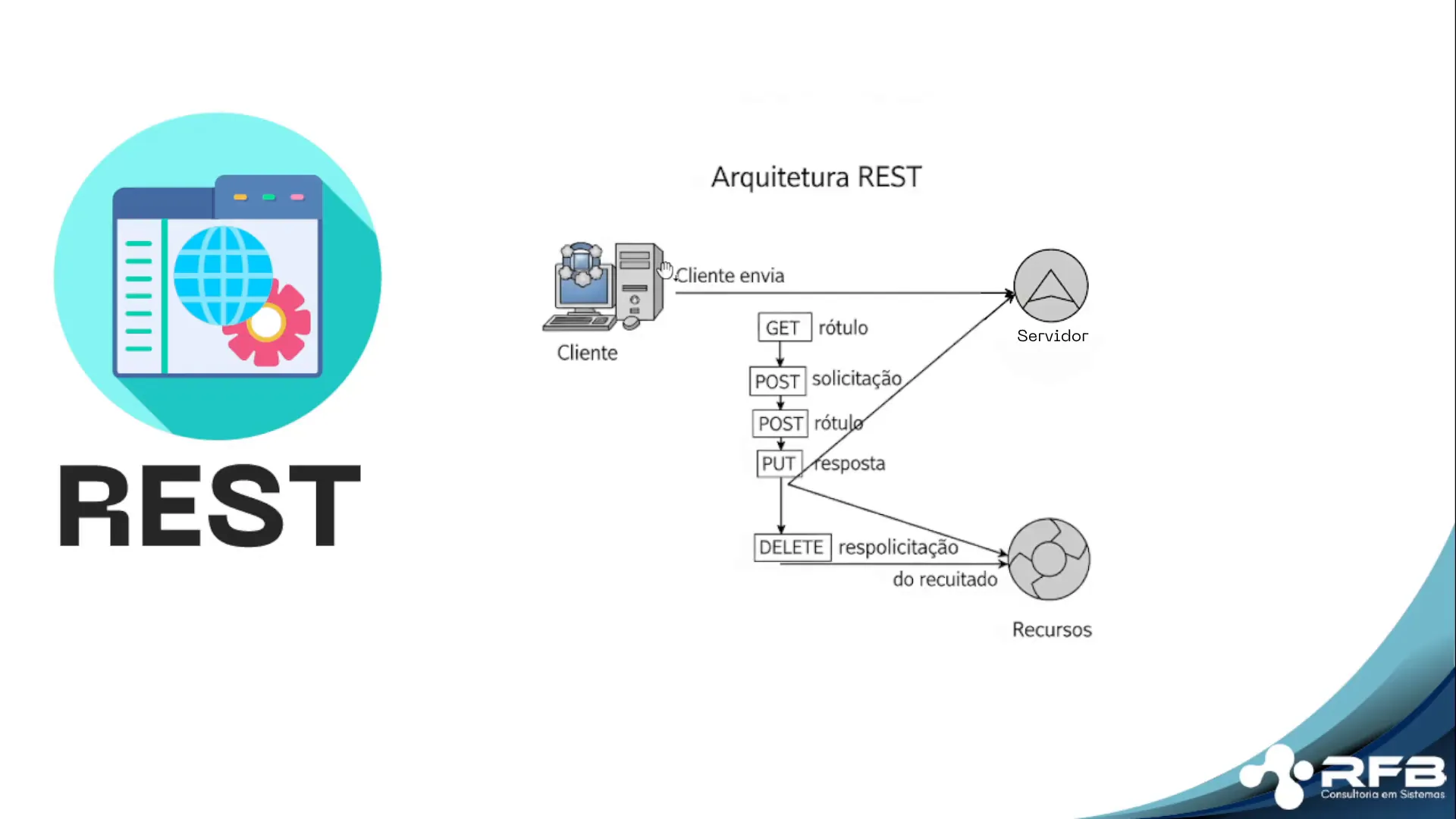 Arquitetura REST cliente-servidor