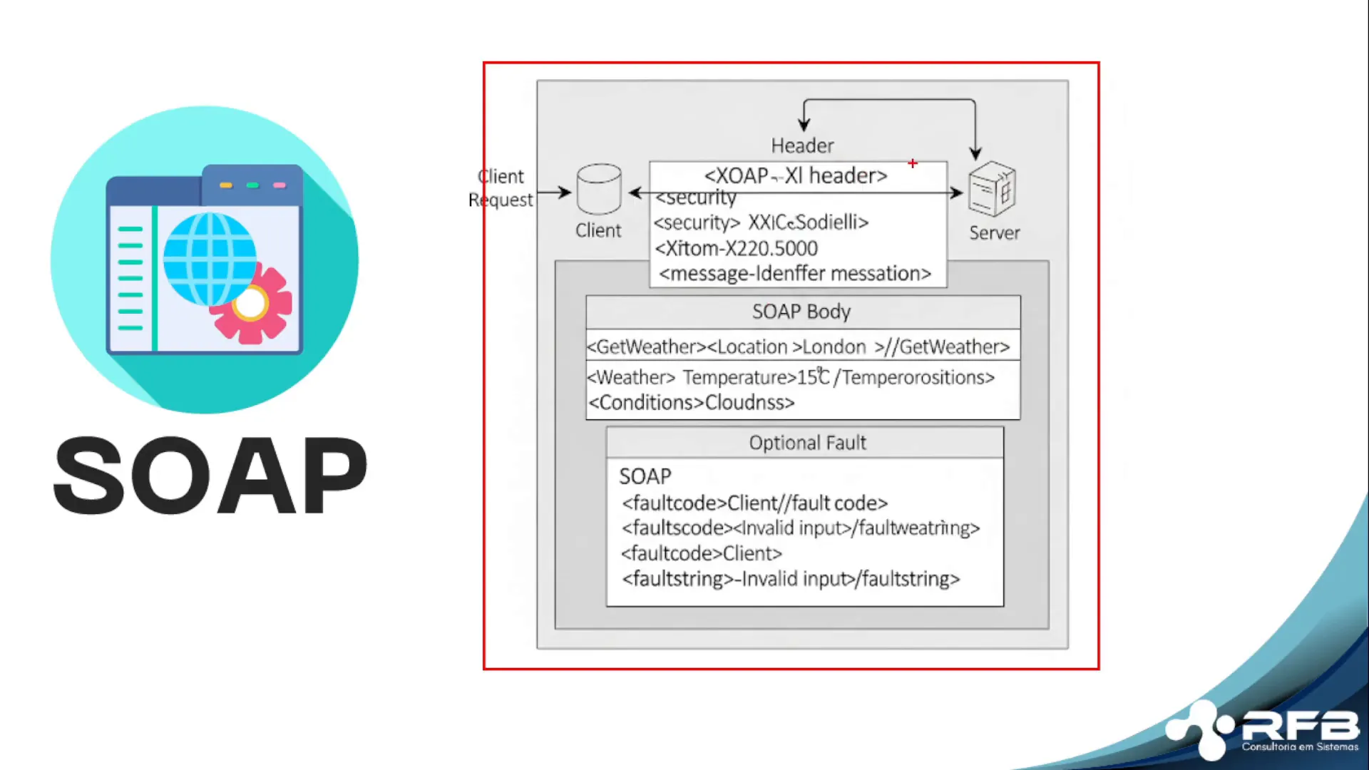 Estrutura do protocolo SOAP