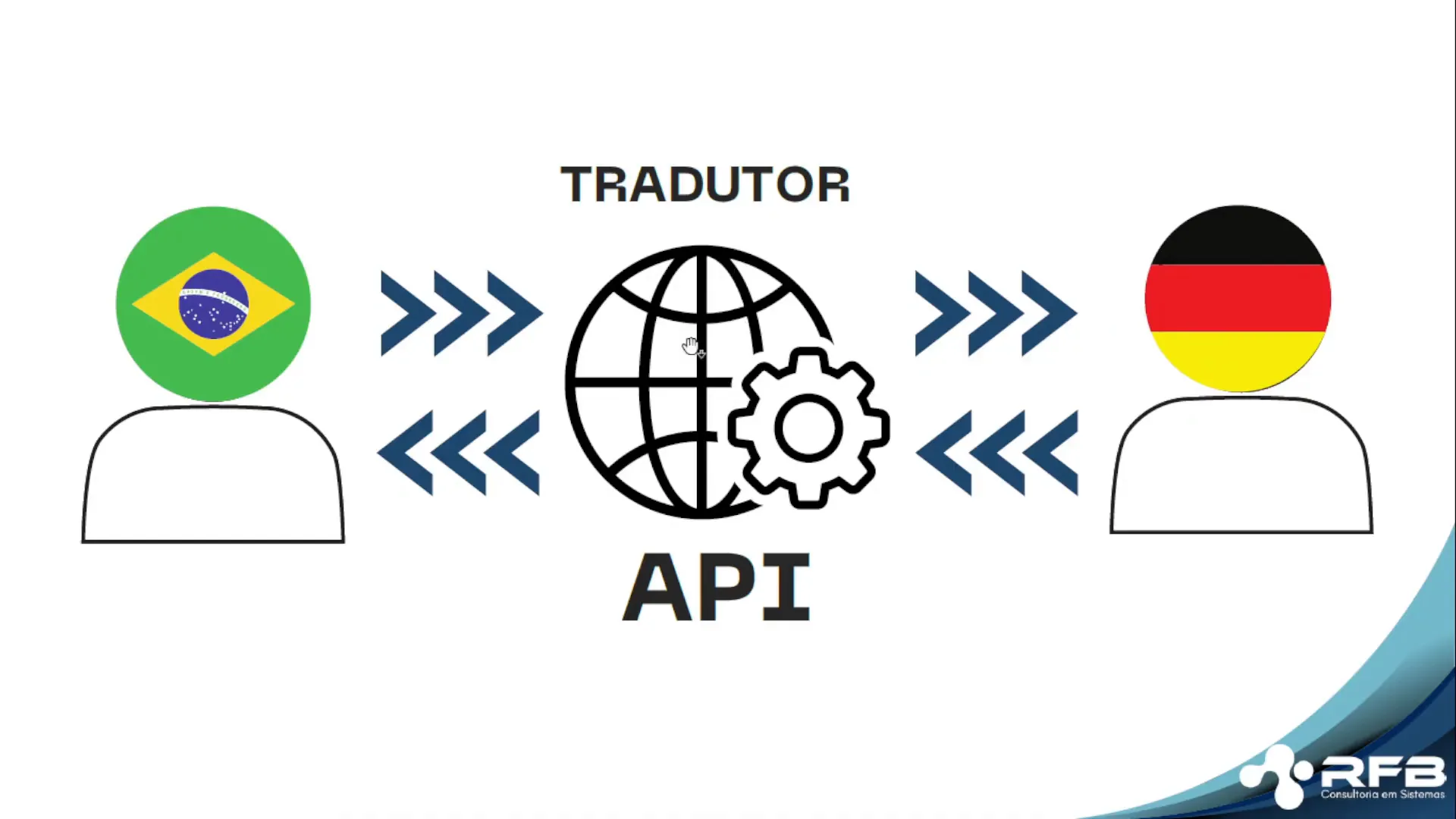 Exemplo de comunicação entre sistemas via API