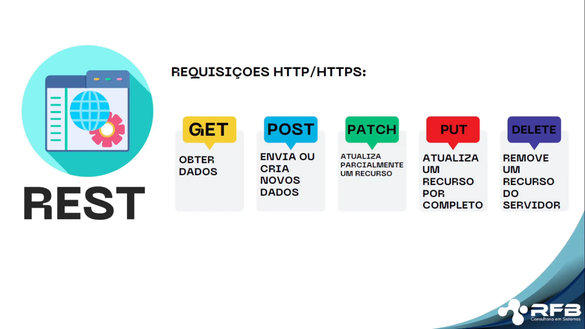 Métodos HTTP utilizados em REST